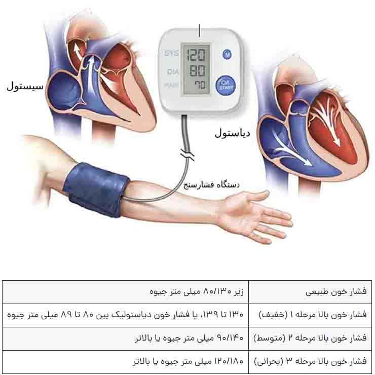 فشار خون در دندانپزشکی